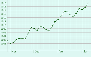 Graphe de la pression atmosphrique prvue pour Backi Petrovac