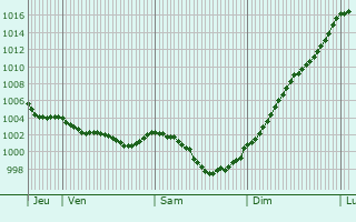 Graphe de la pression atmosphrique prvue pour Vernix