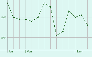 Graphe de la pression atmosphrique prvue pour Prhy