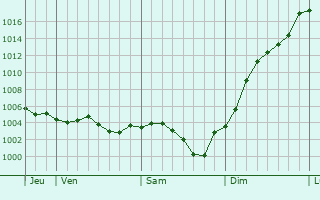 Graphe de la pression atmosphrique prvue pour Csarville-Dossainville