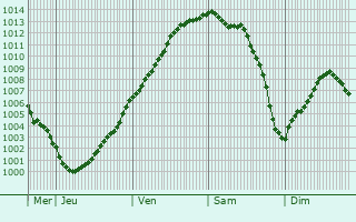 Graphe de la pression atmosphrique prvue pour Hesmond