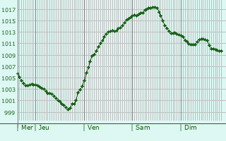 Graphe de la pression atmosphrique prvue pour Speichersdorf