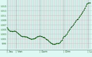 Graphe de la pression atmosphrique prvue pour Guitt