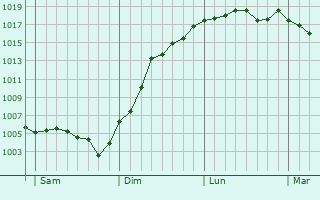 Graphe de la pression atmosphrique prvue pour Chaudrey