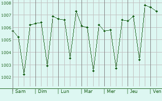 Graphe de la pression atmosphrique prvue pour Thiruvidaimaruthur