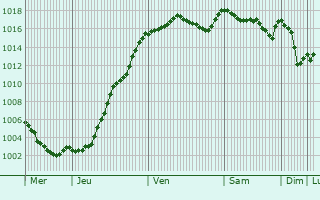 Graphe de la pression atmosphrique prvue pour Oriol-en-Royans