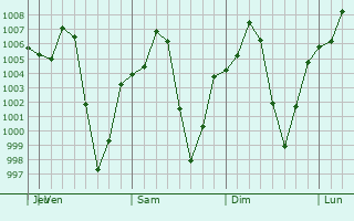 Graphe de la pression atmosphrique prvue pour Mae Hong Son