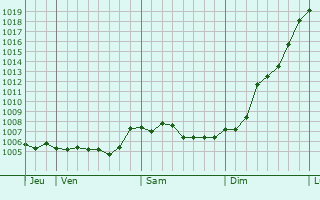 Graphe de la pression atmosphrique prvue pour Stockem