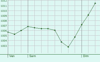 Graphe de la pression atmosphrique prvue pour Flavignerot