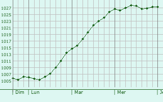 Graphe de la pression atmosphrique prvue pour Plurien
