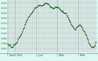 Graphe de la pression atmosphrique prvue pour Vomcourt-sur-Madon