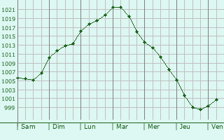 Graphe de la pression atmosphrique prvue pour Le Meix-Tiercelin