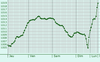 Graphe de la pression atmosphrique prvue pour Cr