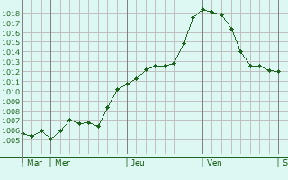 Graphe de la pression atmosphrique prvue pour Langenlois