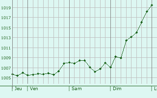Graphe de la pression atmosphrique prvue pour Daun