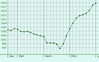 Graphe de la pression atmosphrique prvue pour Fouquebrune