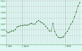 Graphe de la pression atmosphrique prvue pour Saffais