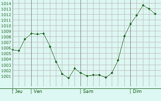 Graphe de la pression atmosphrique prvue pour San Ildefonso