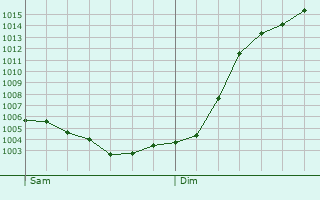 Graphe de la pression atmosphrique prvue pour Eurville-Bienville