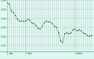 Graphe de la pression atmosphrique prvue pour La Trinit-des-Laitiers