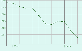 Graphe de la pression atmosphrique prvue pour Liniers