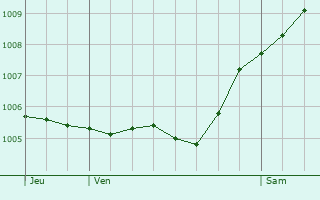 Graphe de la pression atmosphrique prvue pour Calden