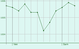 Graphe de la pression atmosphrique prvue pour Vecqueville