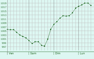 Graphe de la pression atmosphrique prvue pour Saint-tienne-de-Lisse