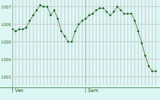 Graphe de la pression atmosphrique prvue pour Abergement-la-Ronce