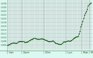 Graphe de la pression atmosphrique prvue pour Brymbo