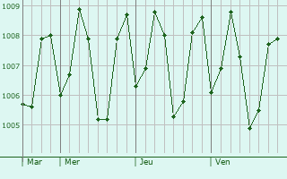 Graphe de la pression atmosphrique prvue pour Pita Kotte