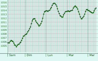 Graphe de la pression atmosphrique prvue pour Ahmetli