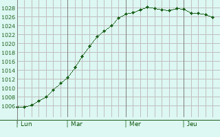 Graphe de la pression atmosphrique prvue pour Deux-Jumeaux