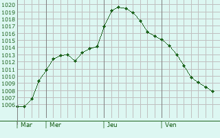 Graphe de la pression atmosphrique prvue pour Lianozovo