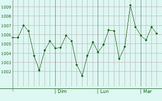 Graphe de la pression atmosphrique prvue pour Daska