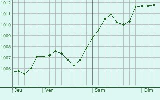 Graphe de la pression atmosphrique prvue pour Wurzen