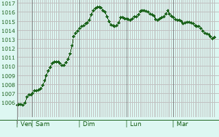 Graphe de la pression atmosphrique prvue pour Kalanchak