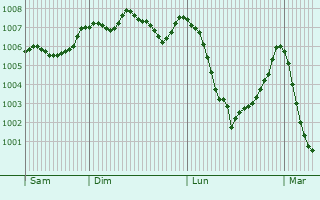 Graphe de la pression atmosphrique prvue pour Kilkenny