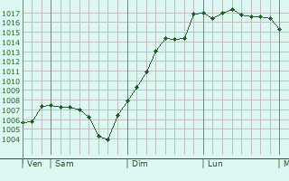 Graphe de la pression atmosphrique prvue pour Buellas