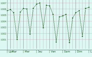 Graphe de la pression atmosphrique prvue pour Deori Khas
