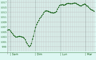 Graphe de la pression atmosphrique prvue pour Darazac