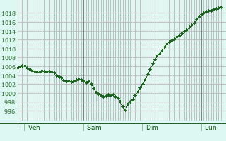 Graphe de la pression atmosphrique prvue pour Sommires-du-Clain