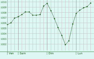 Graphe de la pression atmosphrique prvue pour Newmains