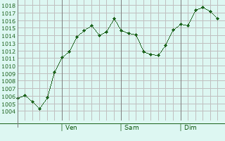 Graphe de la pression atmosphrique prvue pour Fukuroi