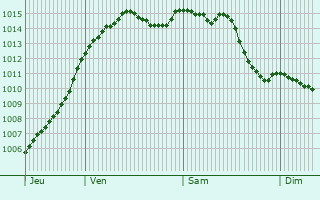 Graphe de la pression atmosphrique prvue pour Semur-en-Vallon