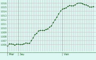 Graphe de la pression atmosphrique prvue pour Chzelles