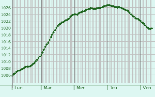 Graphe de la pression atmosphrique prvue pour Heiligenhafen