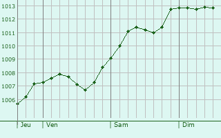 Graphe de la pression atmosphrique prvue pour Bad Liebenwerda