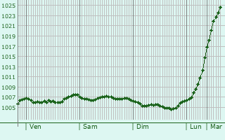 Graphe de la pression atmosphrique prvue pour Windermere