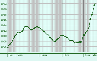 Graphe de la pression atmosphrique prvue pour Corbon